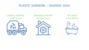 Plastic Surgeon - Savings 2020. Landfill savings = 4,000 tonnes, Individual repairs = 687,000, and 9,291 baths saved.