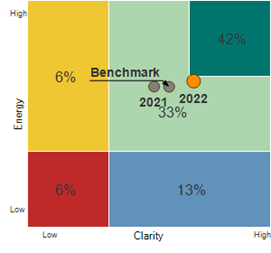 Engagement matrix
